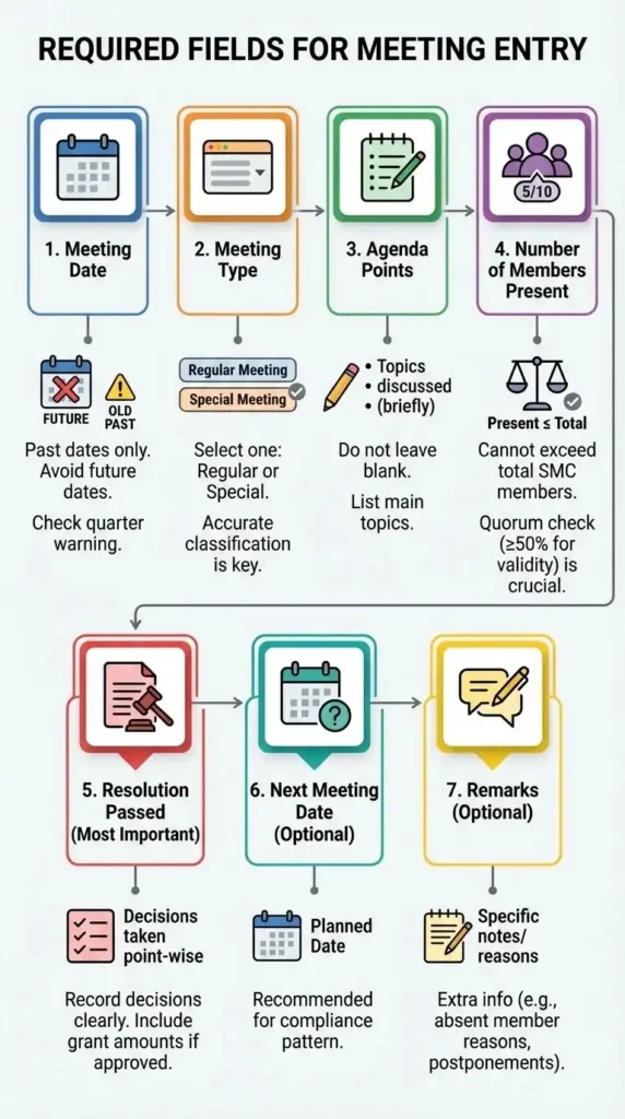 inforgraphic of Meeting Entry में कौन-कौन से Field भरने होते हैं