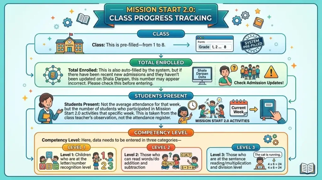 infographic imagr showing Weekly Table में क्या-क्या भरना होता है