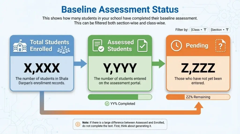 inforgraphic of Baseline Assessment Status