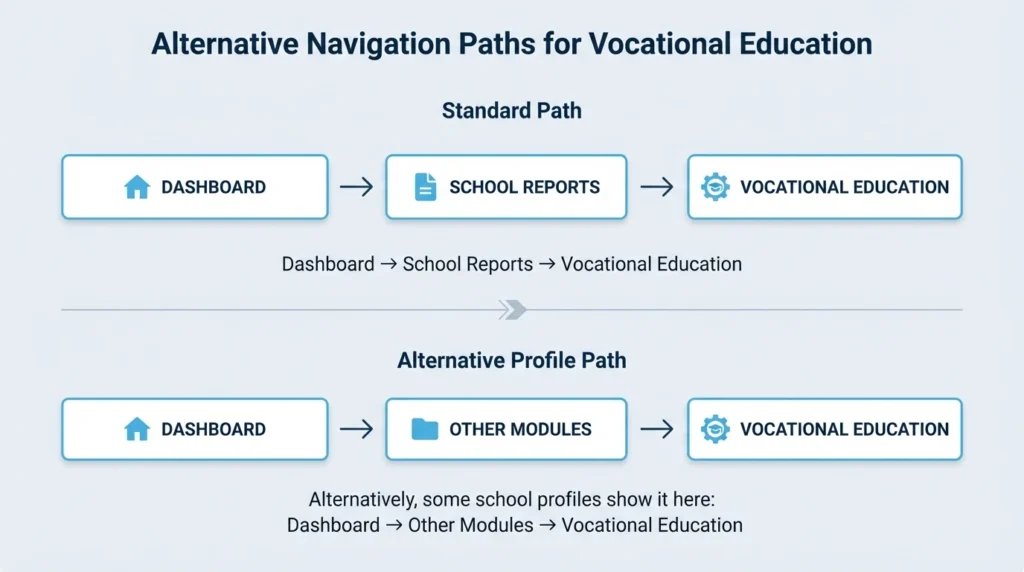 infographic image showing Navigation and Role Access